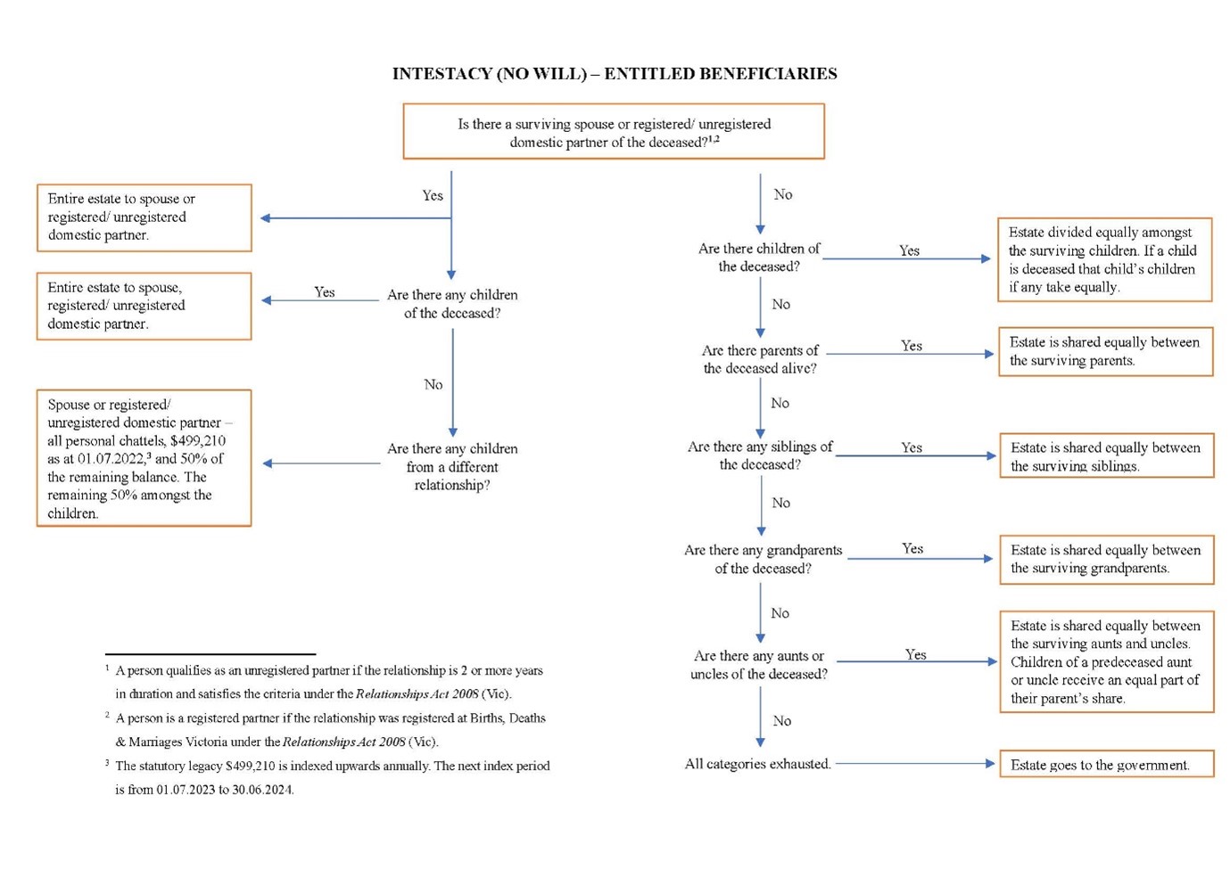 What if there is no Will? - Diagram